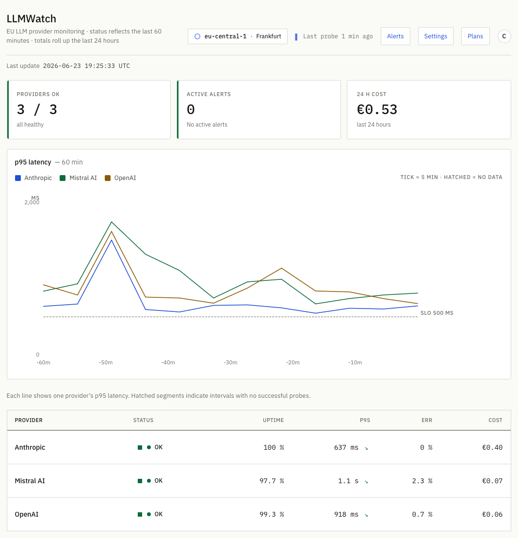 LLMWatch dashboard